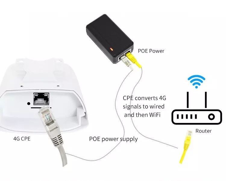 CPE will switch 4G to wired ,wired to WiFi